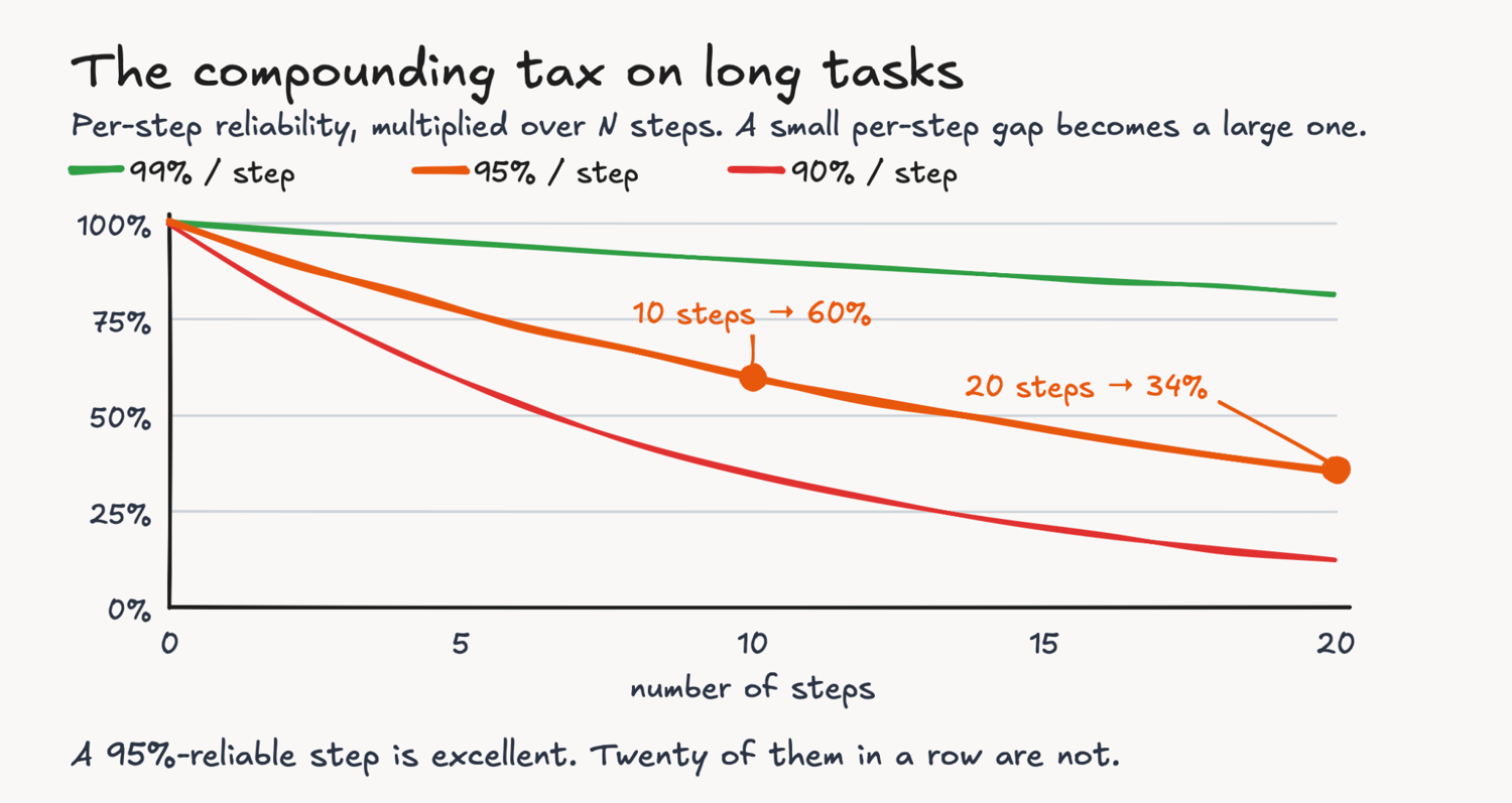 Line chart titled the compounding tax on long tasks. At 95% success per step, ten steps compound to about 60% and twenty steps to about 34%. A 99%-per-step line stays high while a 90%-per-step line falls much faster.