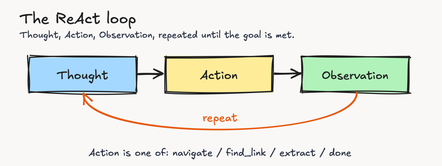Diagram of the ReAct loop: Thought, Action, and Observation repeated until the goal is met, with each Action drawn from navigate, find_link, extract, or done.