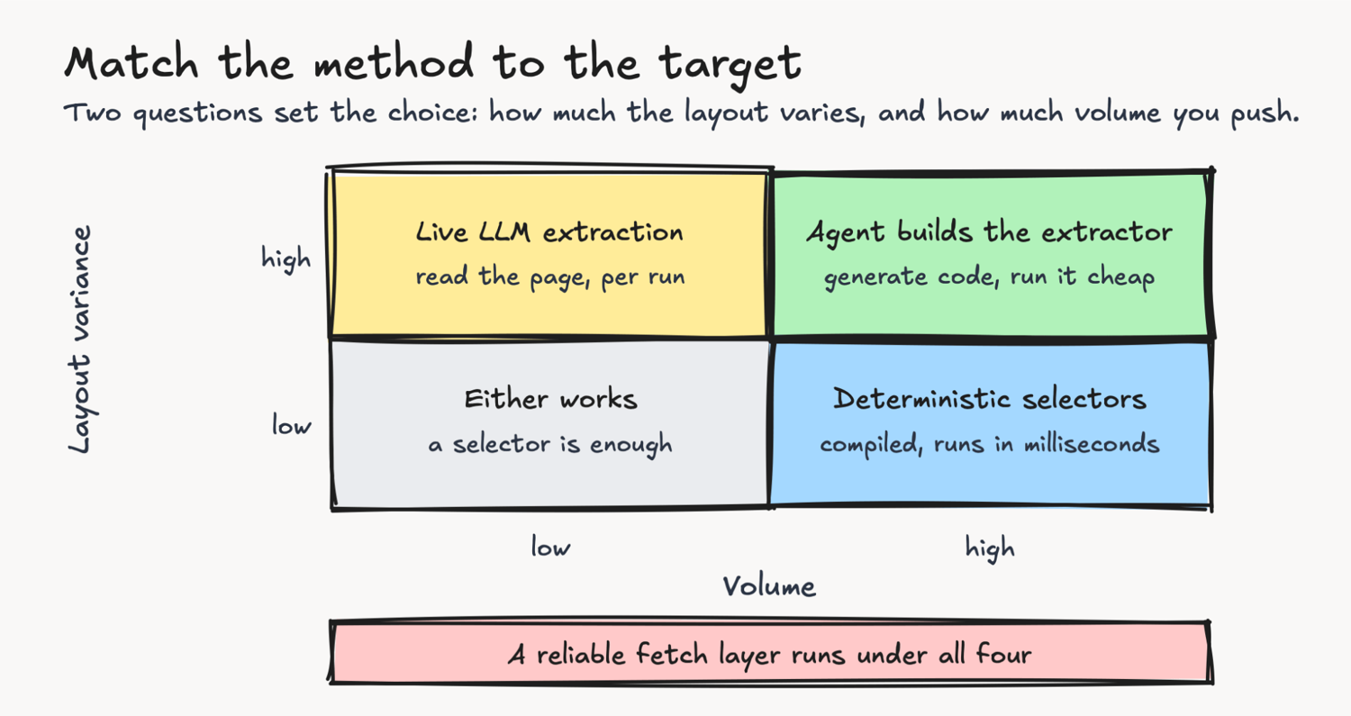 Matrix mapping layout variance and volume to a recommended scraping method: selectors for high volume/low variance, compiled parsers for stable high-volume targets, and live AI extraction for high-variance, low-volume targets.