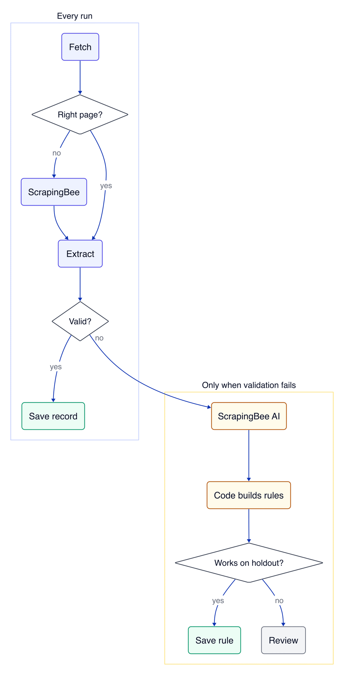 Auto-repairing scraper workflow that runs fetch, a content check with a ScrapingBee fallback, extract, and validate on every run, then ScrapingBee AI extraction, rules built by code, and a holdout check before a rule is saved