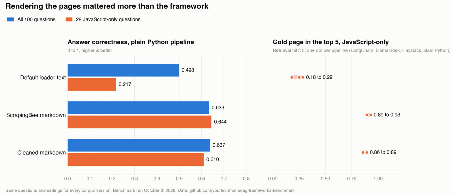 Charts showing answer correctness and JavaScript-only retrieval hit rate for default-loader text, ScrapingBee markdown and cleaned markdown