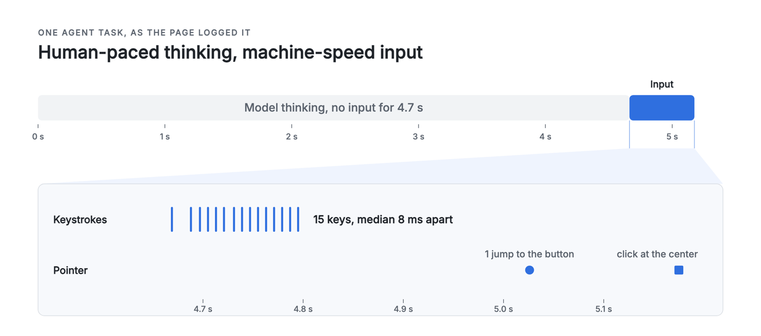 Timeline of one agent task with 4.7 s of model thinking and no input, then 15 keystrokes a median 8 ms apart, one direct pointer movement, and a click