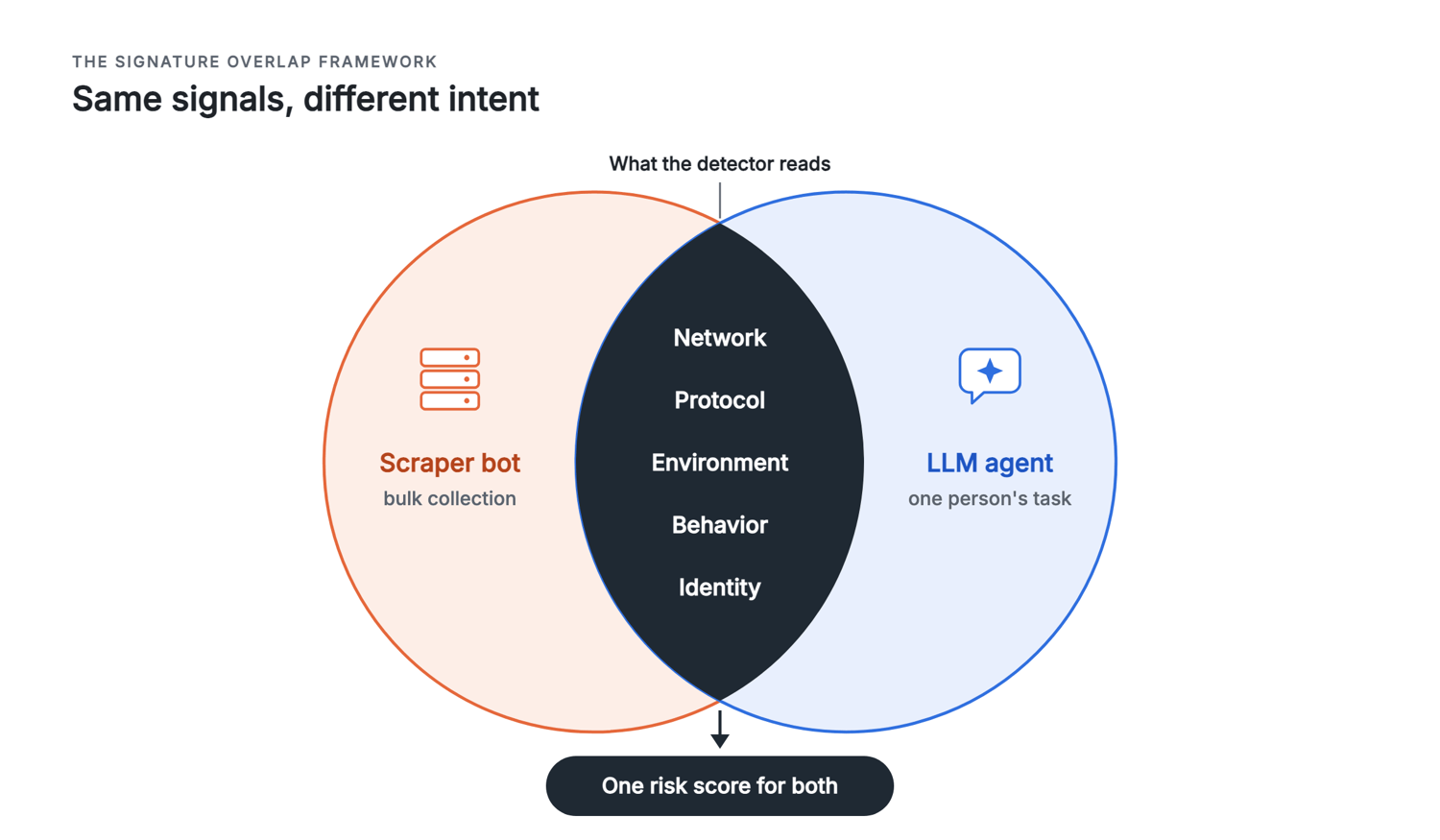 Venn diagram where a scraper bot and an LLM agent share all five signal layers that a detector reads, so both get one risk score