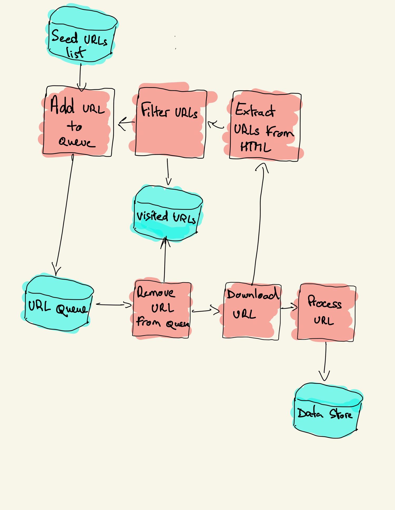 Web crawling diagram