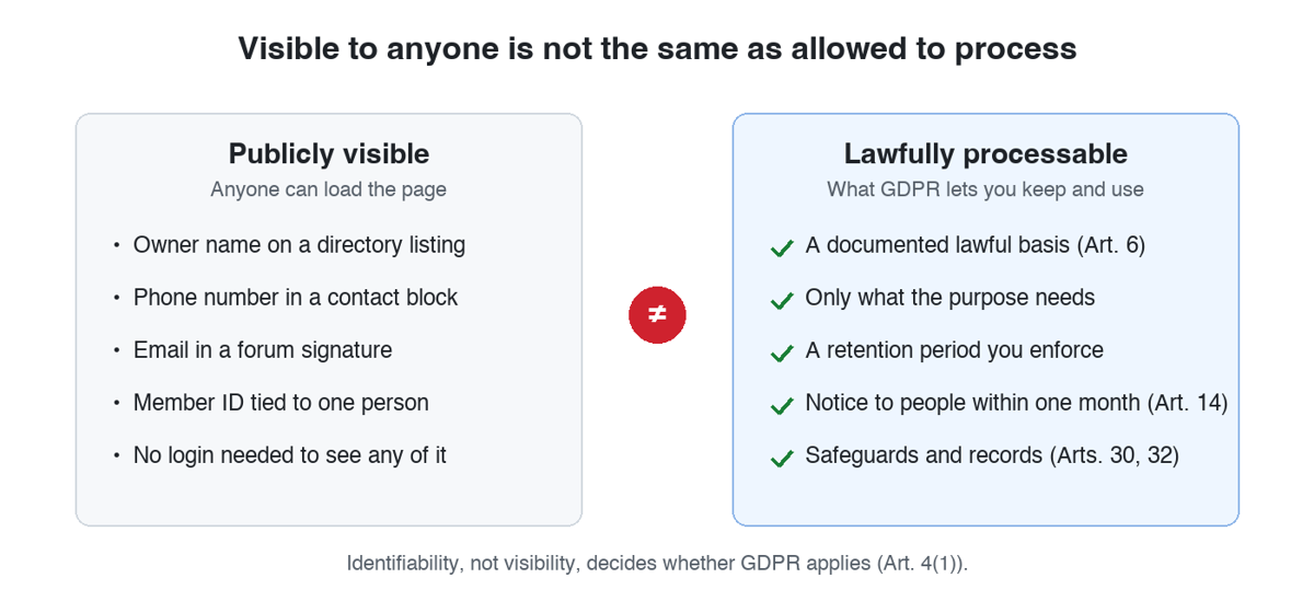 Diagram contrasting publicly visible personal data with what GDPR lets you lawfully process
