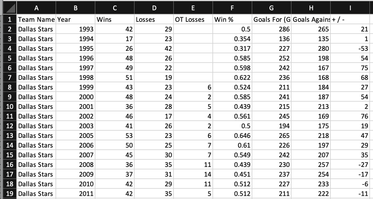 Stats for the Dallas Stars team
