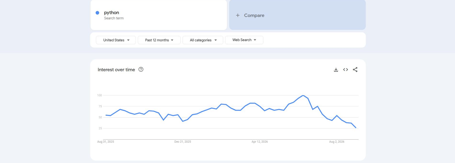 The classic Google Trends Explore interface, showing an interest-over-time chart for the search term python in the United States over the past 12 months, with the category filter set to All categories. The line runs at roughly 55 in the opening weeks and peaks in early summer 2026.
