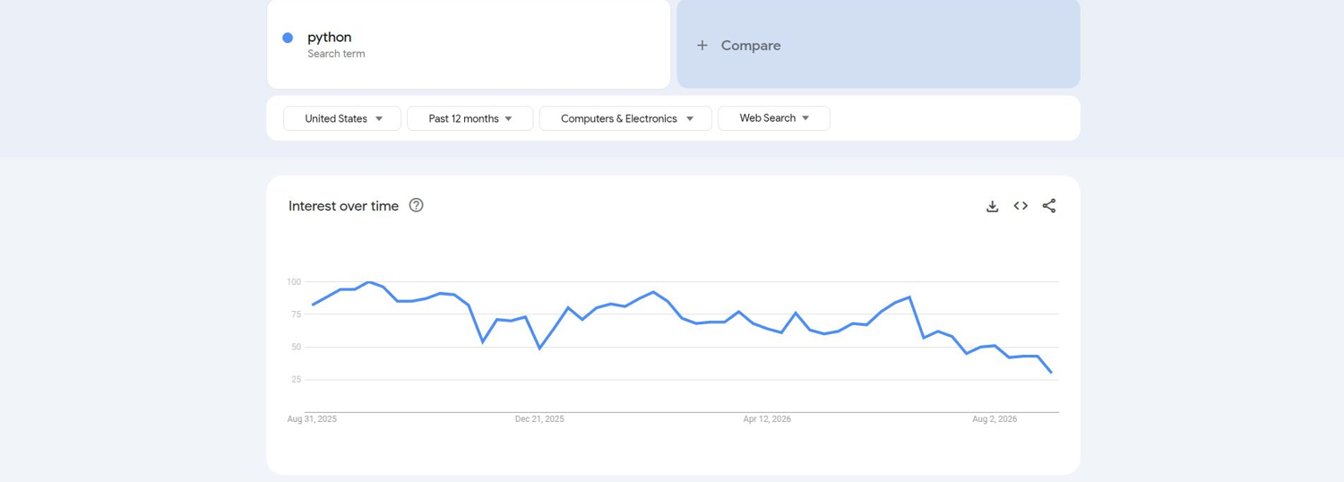 The same classic Explore query for python, with the category filter set to Computers & Electronics. The peak has moved to September 2025 and the opening weeks now sit near 82.
