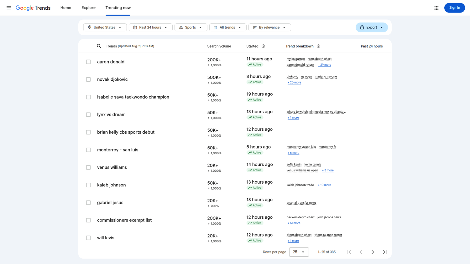 The Google Trends “Trending now” page for the United States over the past 24 hours, with the category filter set to Sports. A table lists terms such as “aaron donald”, “novak djokovic” and “venus williams”, each with a search-volume figure, a trend-started time and an active status.