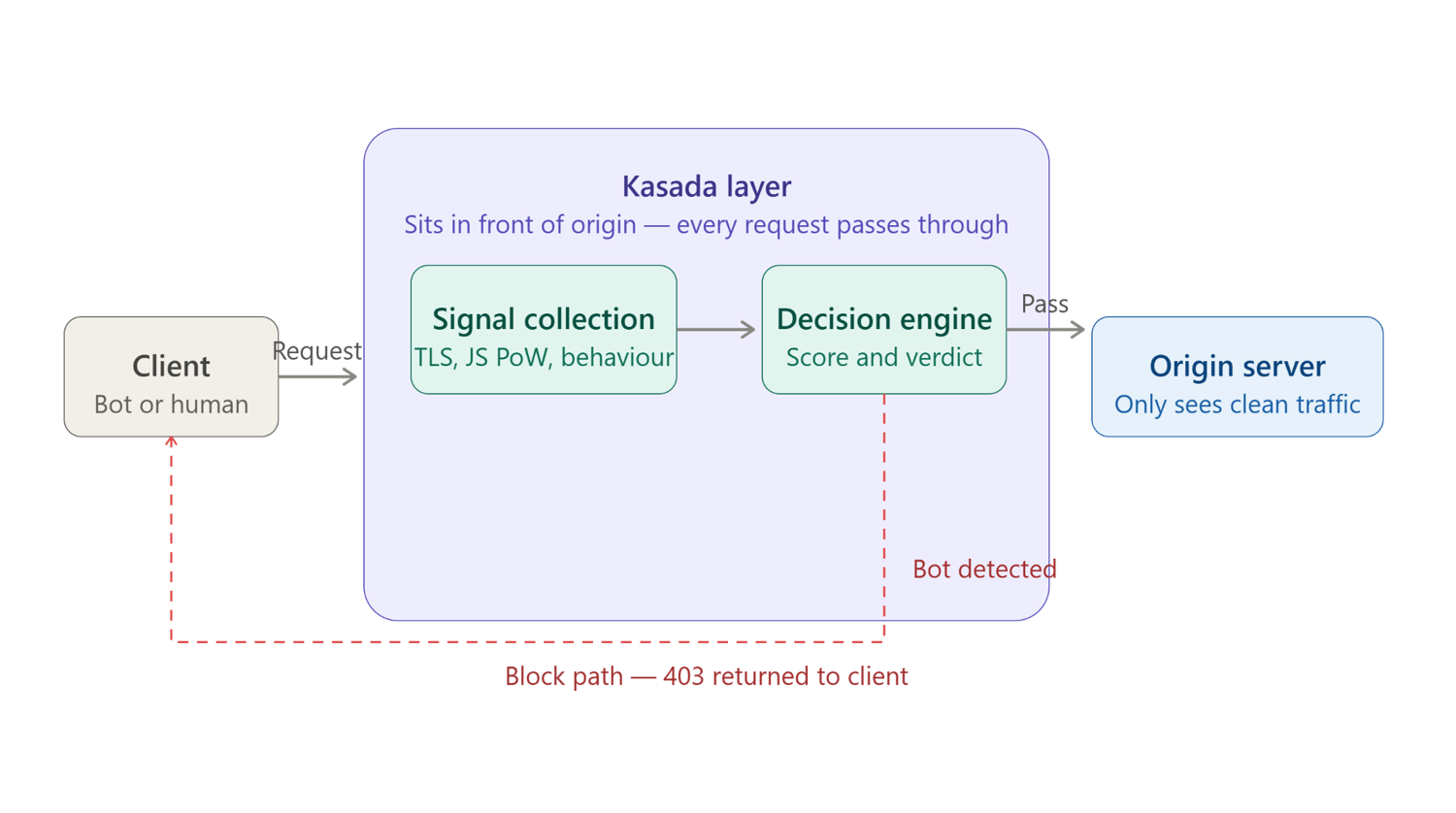 Kasada's client-side and server-side detection layers