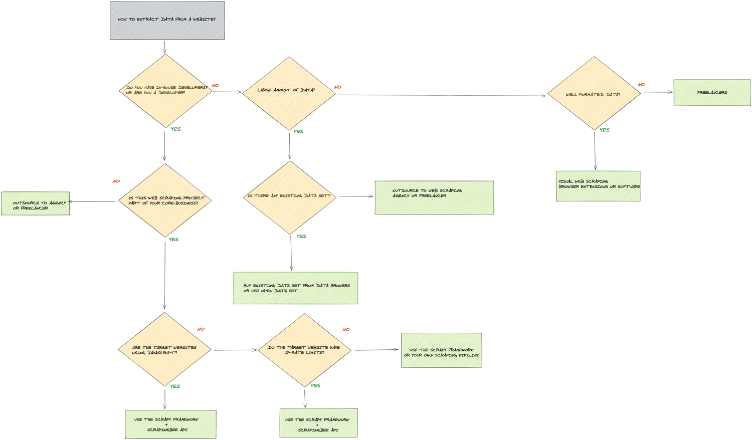 How to pull data from the web?