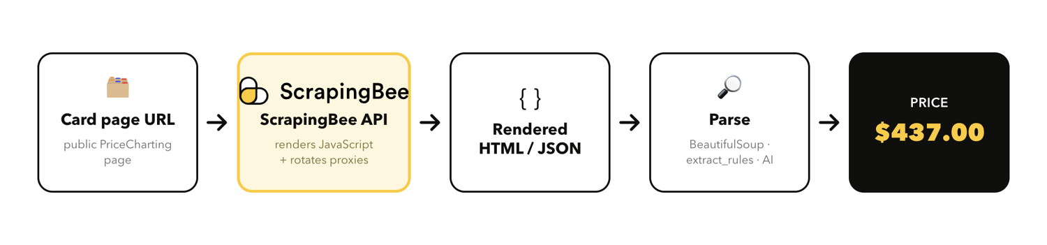 Diagram of the scraping workflow: a card page URL goes to the ScrapingBee API, which renders JavaScript and rotates proxies, returning rendered HTML or JSON that is parsed into a final price.
