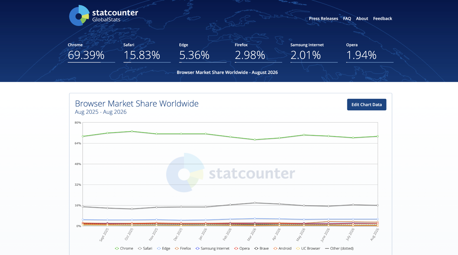 StatCounter browser market share worldwide for August 2026