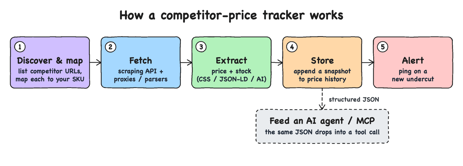 Diagram of the competitor-price-tracking pipeline: (1) Discover and map competitor URLs to your SKU; (2) Fetch through a scraping API with proxies or dedicated parsers; (3) Extract price and stock via CSS, JSON-LD, or AI; (4) Store a snapshot to price history; (5) Alert on a new undercut. A dashed branch from Store feeds the same structured JSON to an AI agent or MCP.