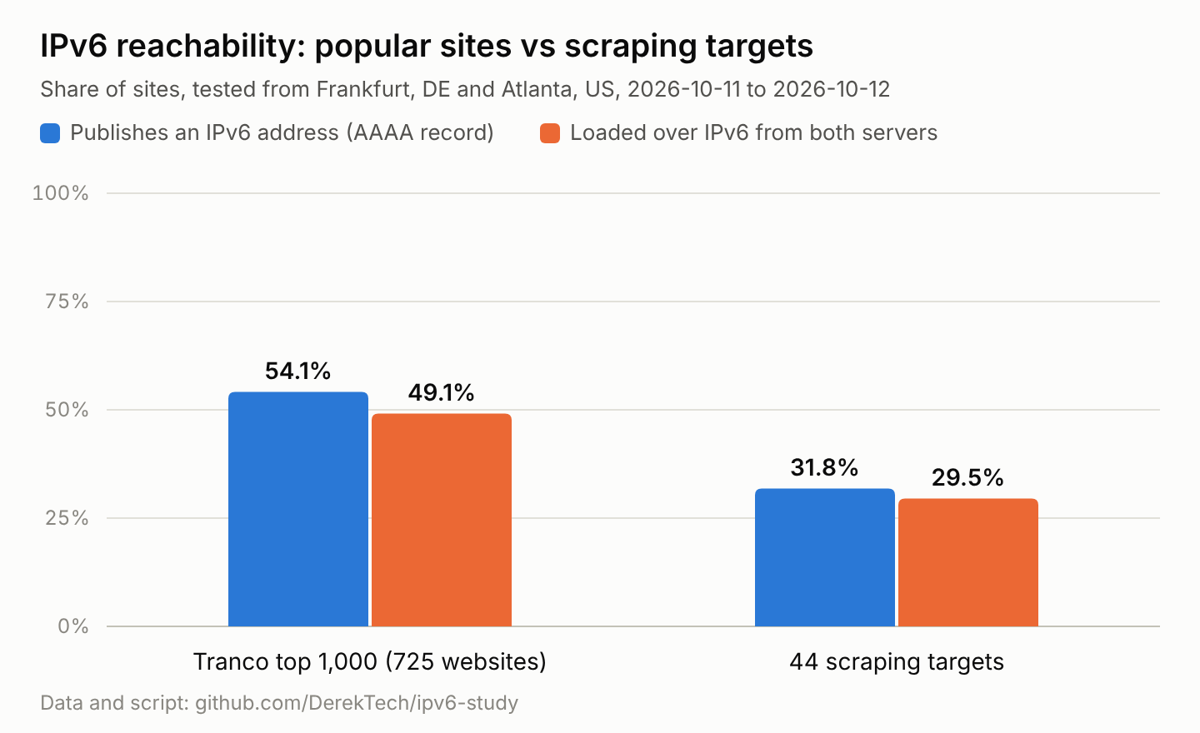 Bar chart of IPv6 reachability. Tranco top 1,000: 54.1% publish an IPv6 address and 49.1% loaded over IPv6 from both servers. Commonly scraped sites: 31.8% publish an IPv6 address and 29.5% loaded over IPv6 from both servers