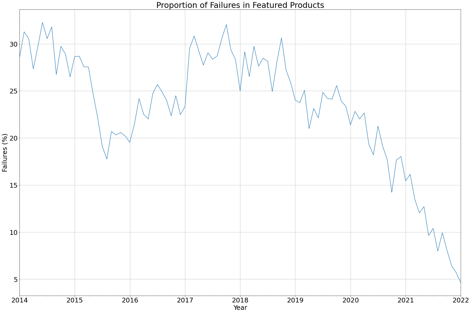 Error Proportion