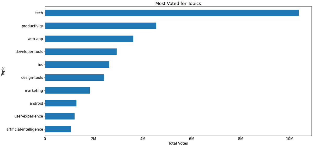 Most Popular Topics
