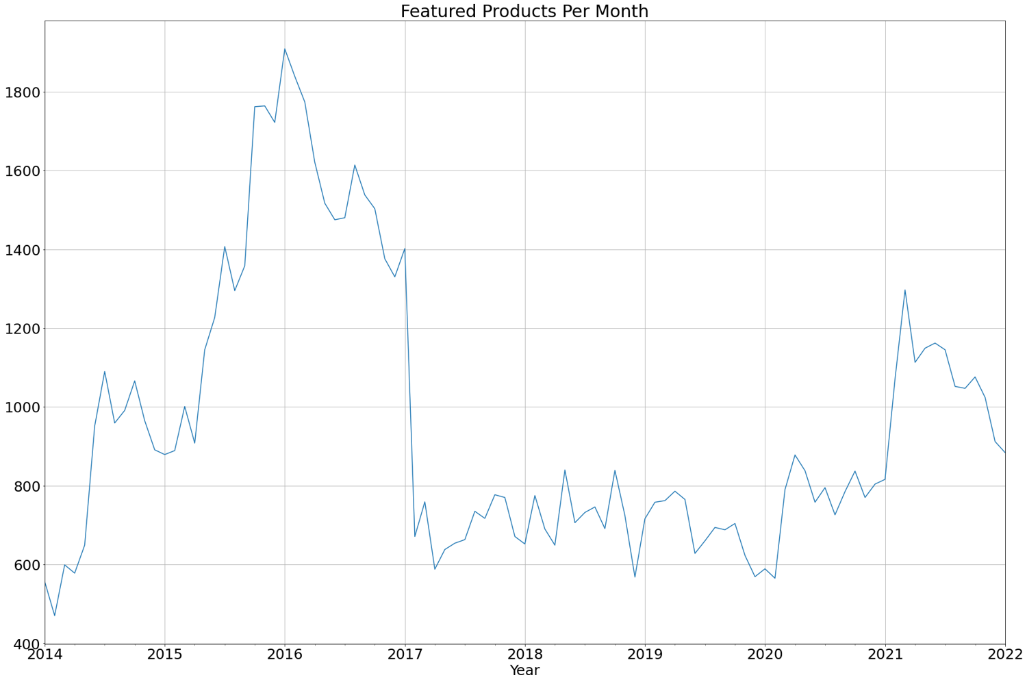 Number of Featured Products vs Time