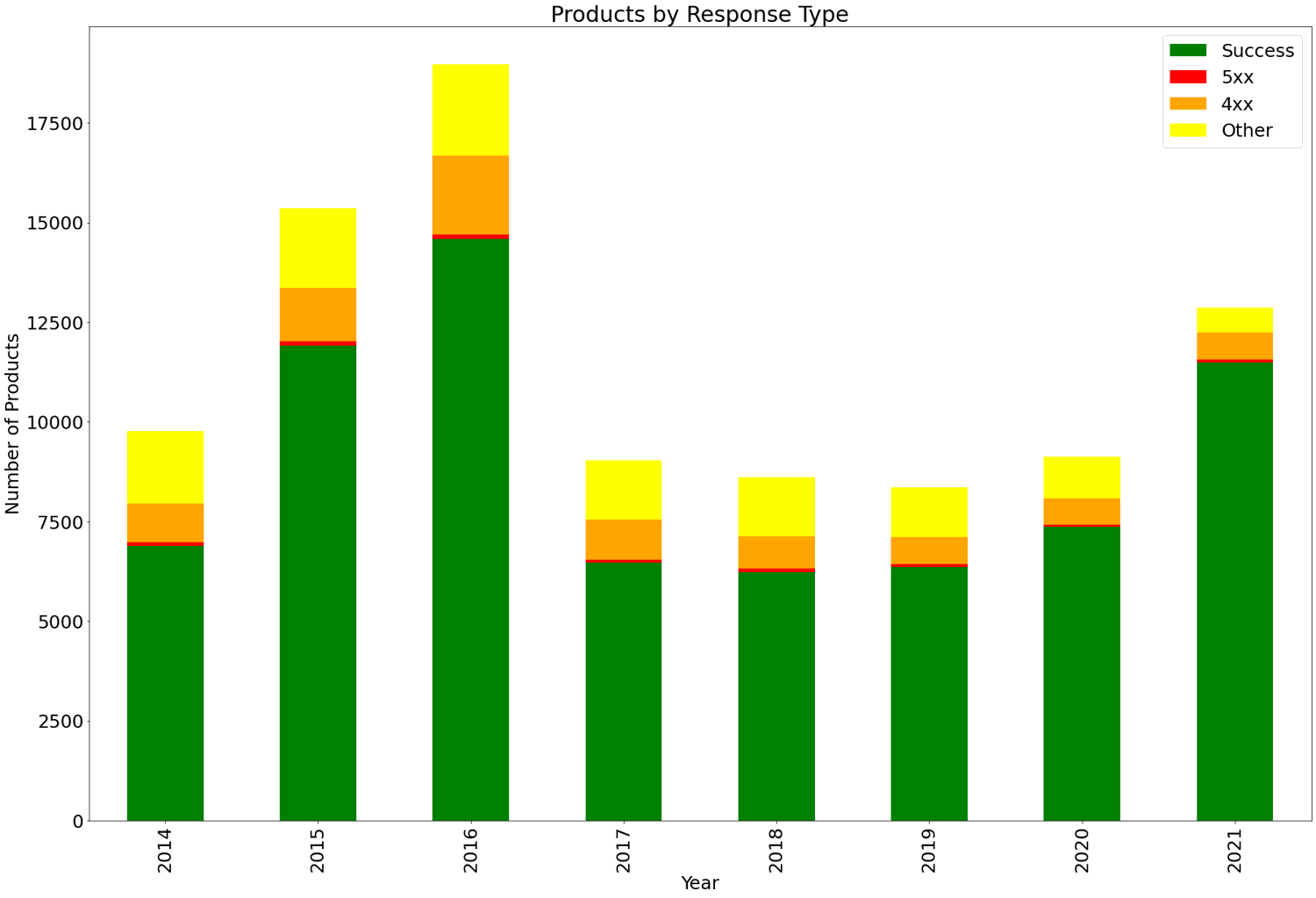 Products by Response Type