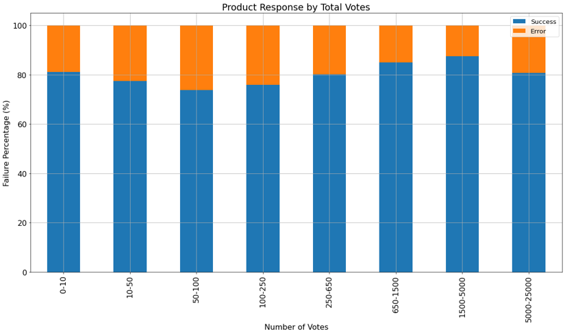 Vote Counts as Percentage