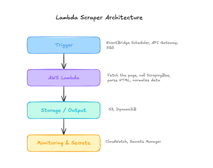 Lambda scraper architecture split into triggers, scraping logic, output, and monitoring/secrets