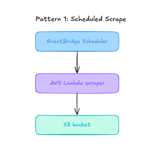 Scheduled scrape pattern with EventBridge Scheduler invoking Lambda and writing to S3