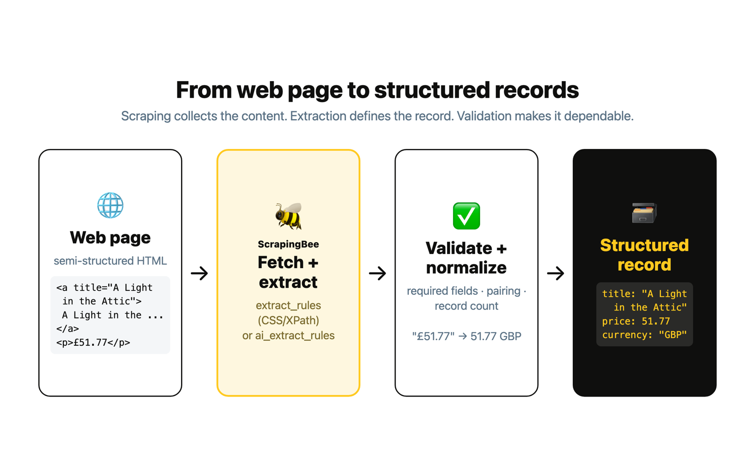 Diagram showing a web page of semi-structured HTML passing through ScrapingBee fetch and extraction with extract_rules or ai_extract_rules, then a validate and normalize step that checks required fields, pairing, and record count and converts the display price £51.77 to 51.77 GBP, producing a structured record with title, price, and currency fields
