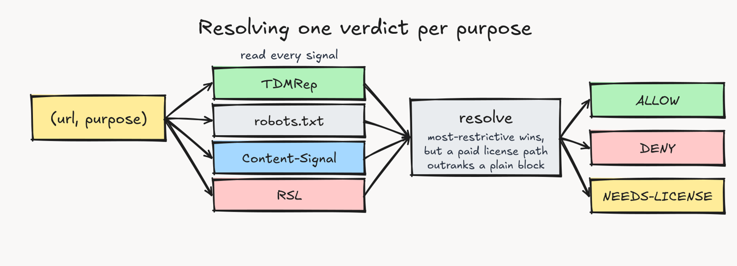 Diagram of the purpose gate: a url and purpose feed 4 signal readers, TDMRep, robots.txt, Content-Signal, and RSL, into a resolve step that returns one verdict of allow, deny, or needs-license