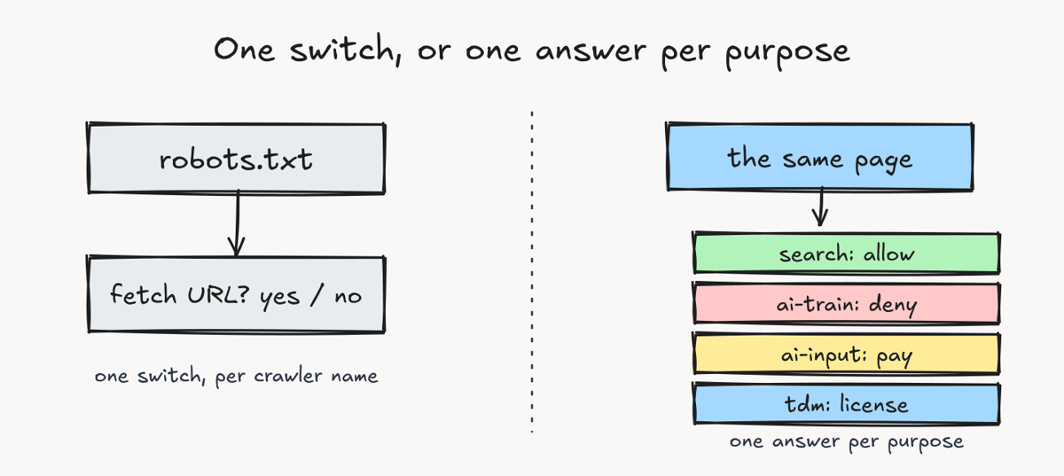 Diagram contrasting robots.txt as a single fetch yes-or-no switch with the same page giving a separate answer per purpose: search allow, ai-train deny, ai-input pay, tdm license
