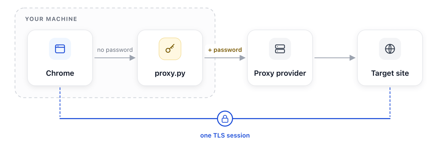 Chrome and proxy.py are inside a box labeled your machine. Chrome connects to proxy.py with no password, proxy.py adds the password before it sends the request to the proxy provider, and the provider connects to the target site. A blue line with a lock, labeled one TLS session, goes from Chrome to the target site.