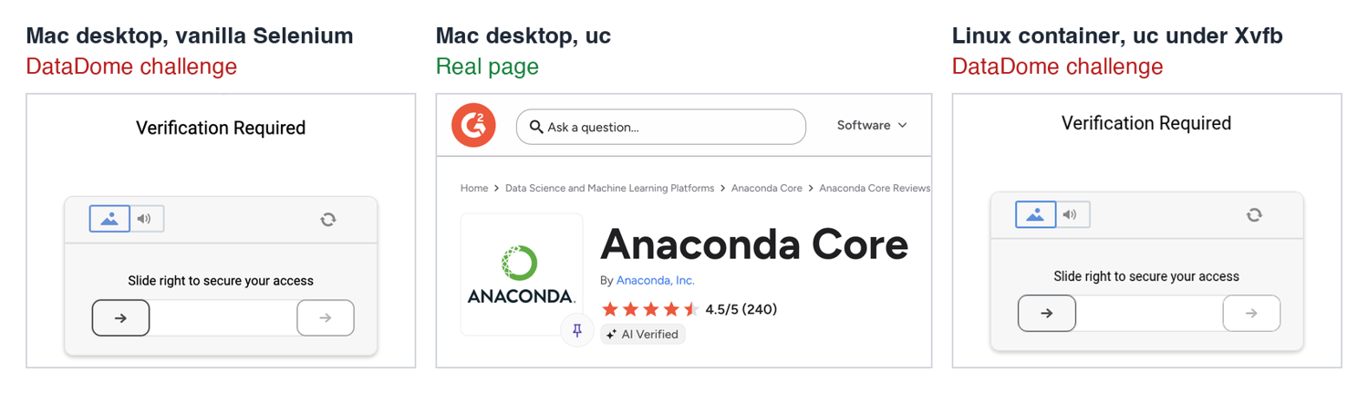 Three labeled screenshots of the same G2 reviews URL. Mac desktop, vanilla Selenium: a Verification Required slider challenge, labeled DataDome challenge. Mac desktop, uc: the real Anaconda Core reviews page, labeled Real page. Linux container, uc under Xvfb: the same slider challenge.