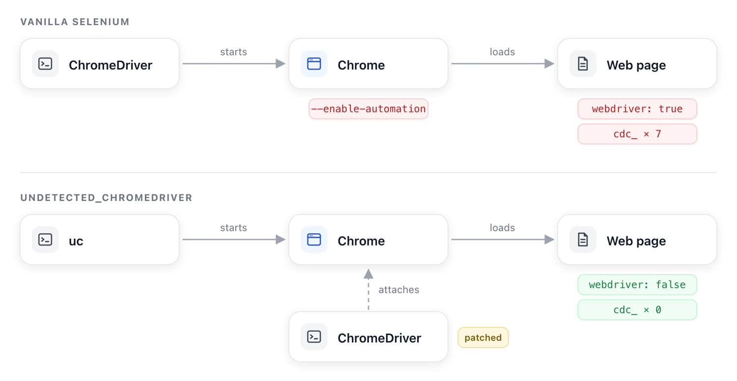 Two rows. Vanilla Selenium: ChromeDriver starts Chrome with --enable-automation, and the web page shows webdriver: true and 7 cdc_ variables. undetected_chromedriver: uc starts Chrome, a patched ChromeDriver attaches to it, and the web page shows webdriver: false and 0 cdc_ variables.