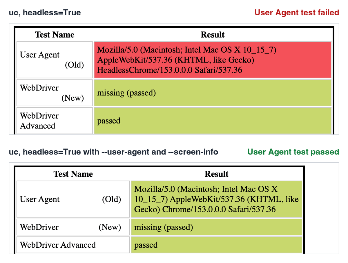 Two bot.sannysoft.com results tables. With headless=True, the User Agent row is red and contains HeadlessChrome/153.0.0.0. With --user-agent and --screen-info, the row is green with a normal Chrome user agent. The WebDriver rows are green in both.