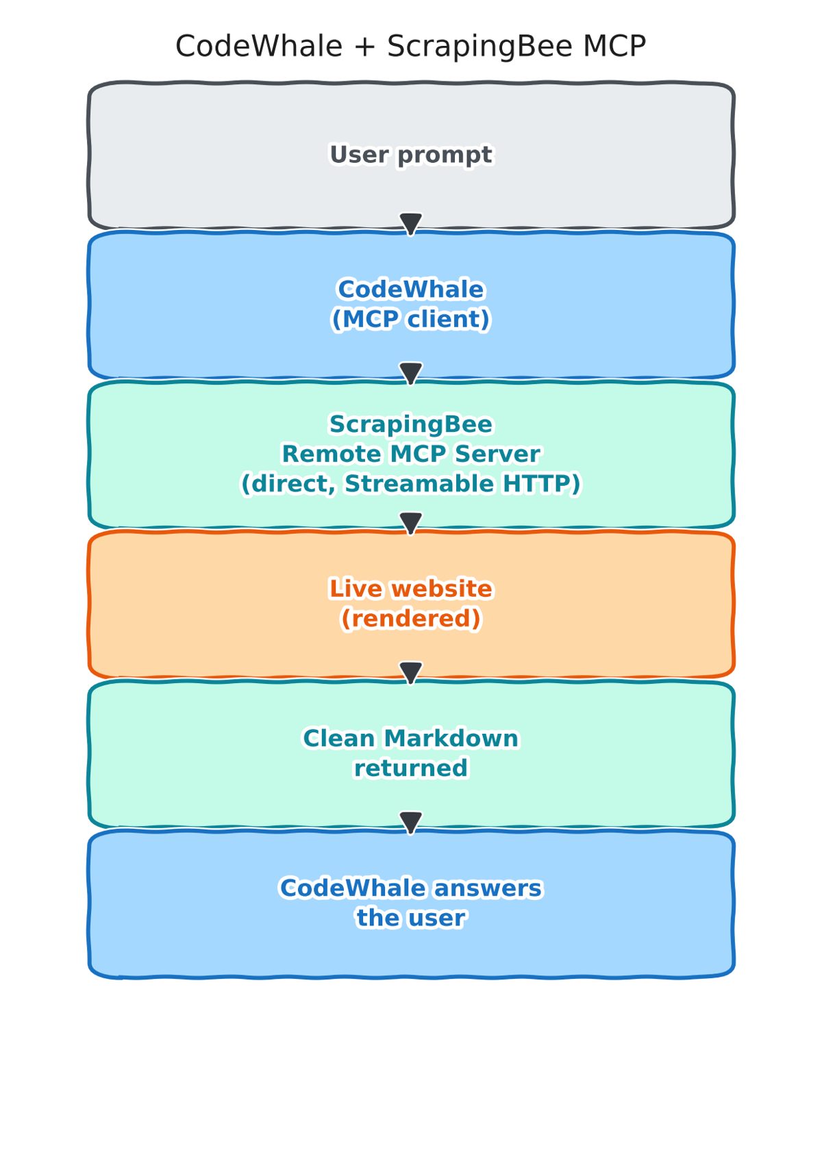 How a CodeWhale prompt reaches the live web: CodeWhale acts as the MCP client and connects directly over Streamable HTTP to ScrapingBee's hosted Remote MCP server, which fetches and renders the live page and returns clean Markdown for CodeWhale to answer from