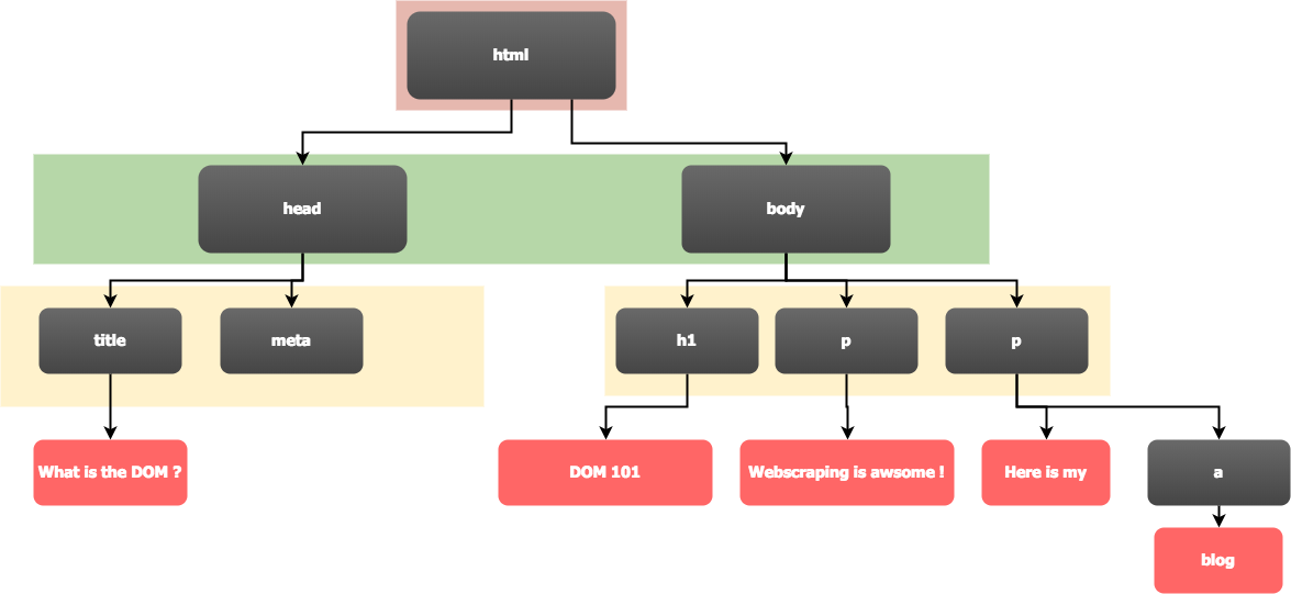 Dom Diagram