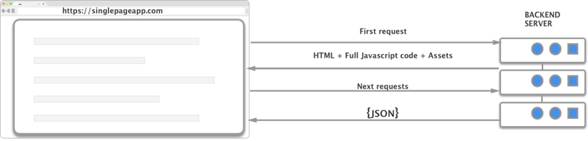 Single Page Application